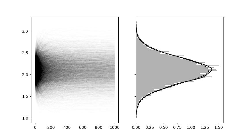 Predictive resampled estimate
